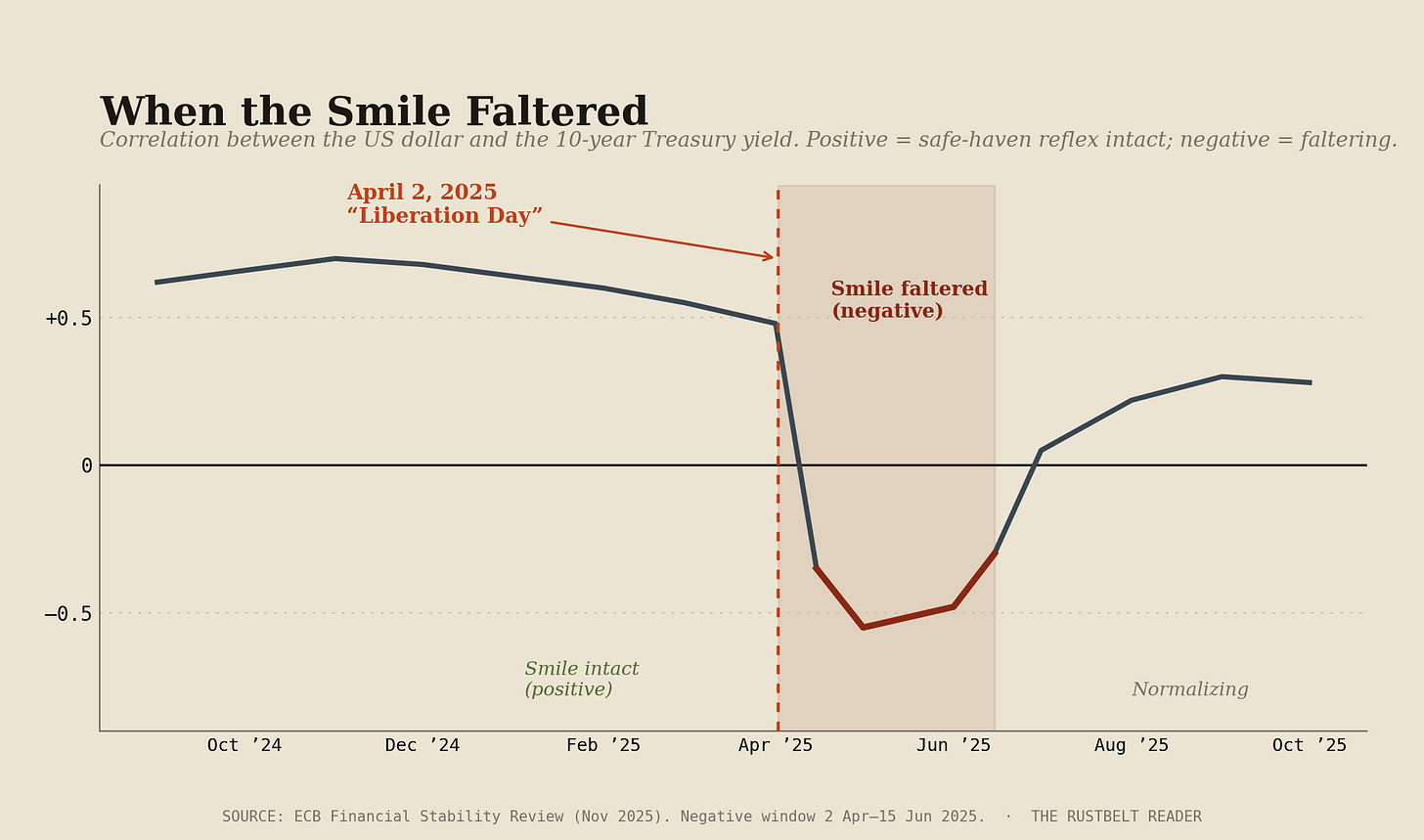 When the Smile Faltered — the correlation between the US dollar and the 10-year Treasury yield turned negative for roughly ten weeks after April 2, 2025.