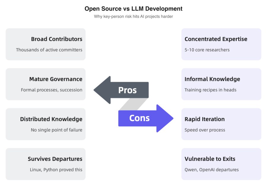 Open source vs LLM development key differences