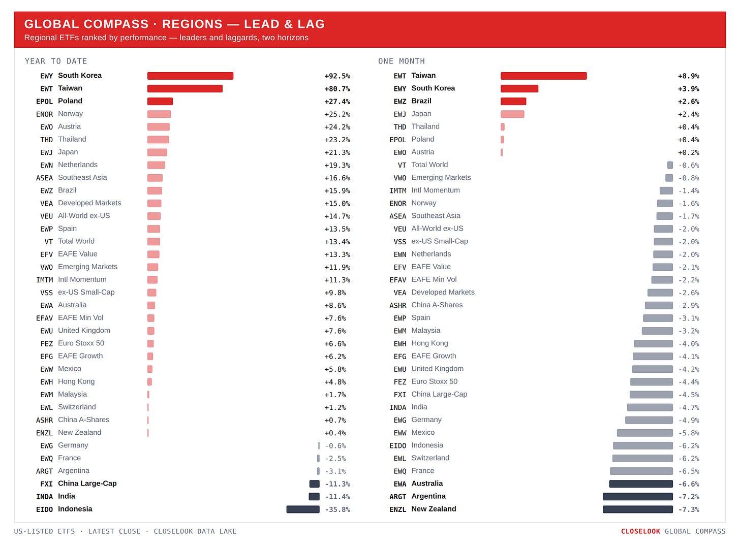 Global Compass — regional ETFs ranked, YTD and 1-month Global Compass — regional ETFs ranked, YTD and 1-month