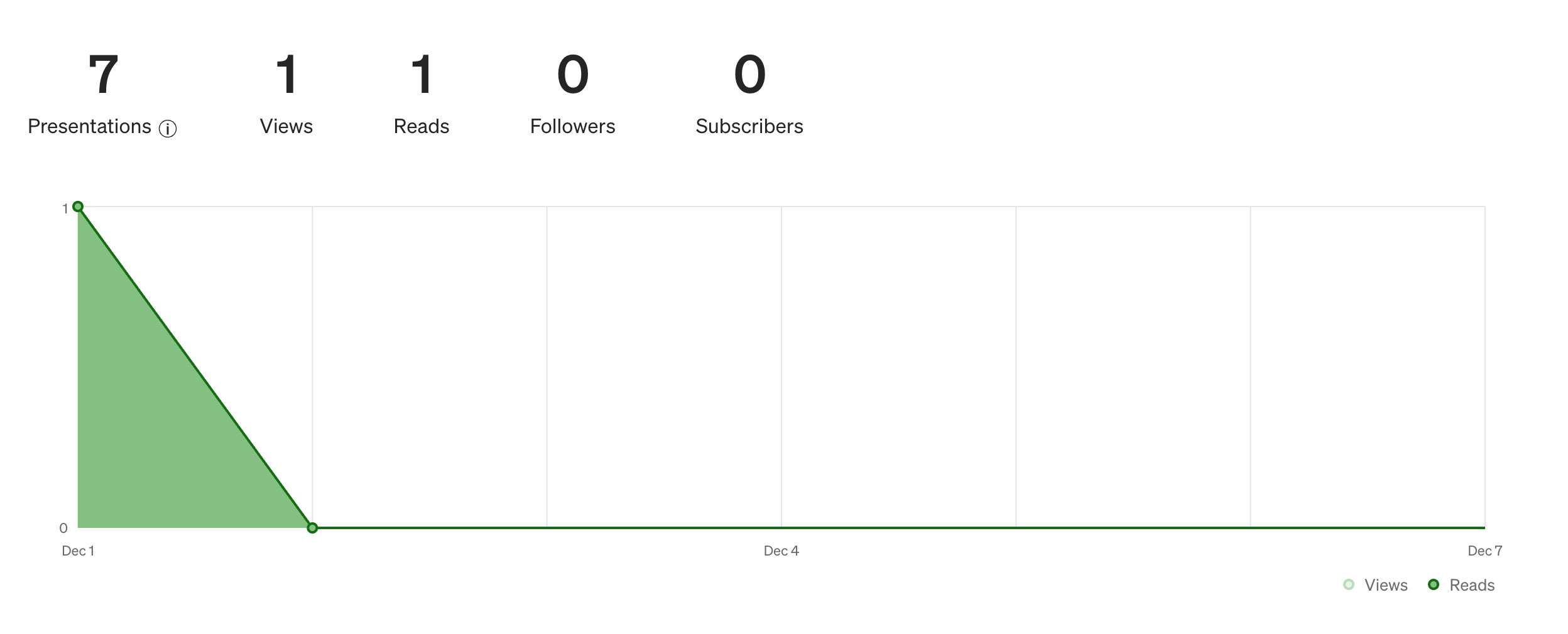 1 Week on Substack (and Medium): Stats and Thoughts