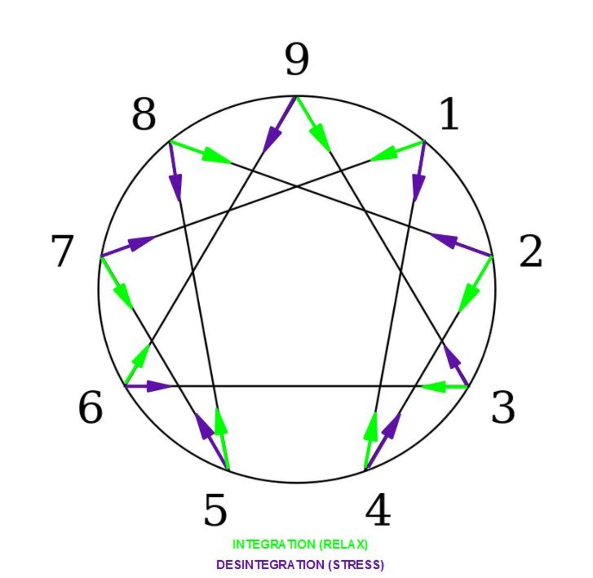 The Enneagram The Enneagram