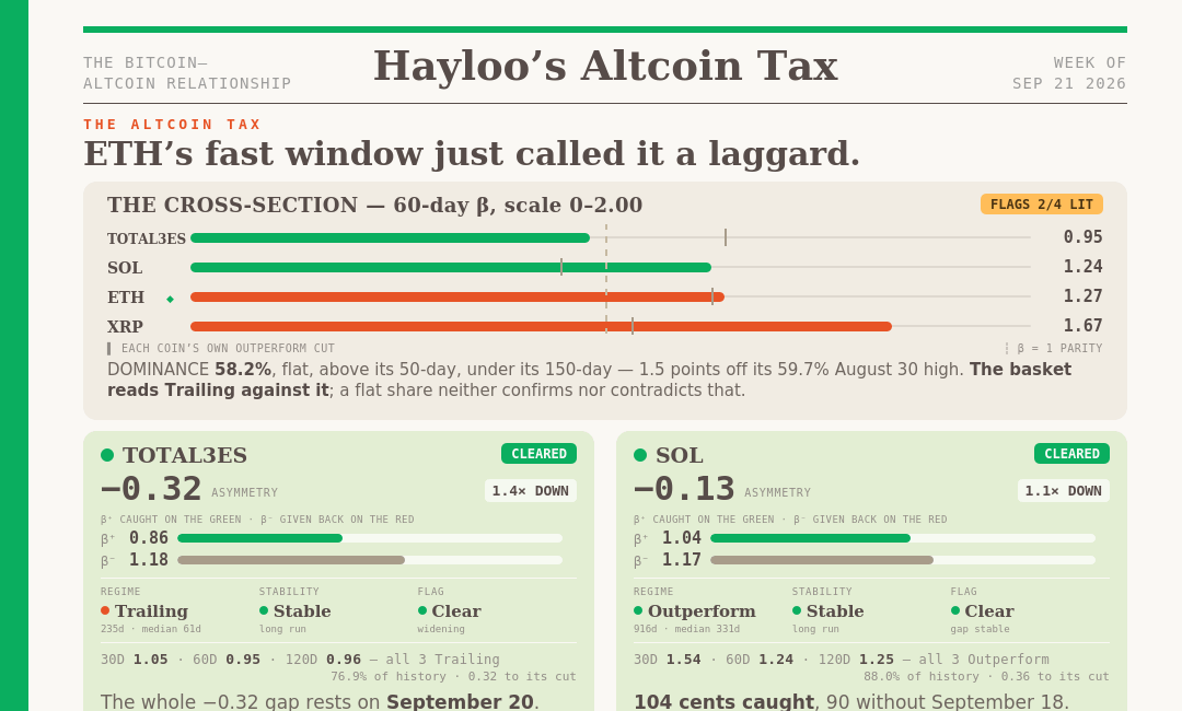 ETH’s Fast Window Just Called It a Laggard – Hayloo’s Altcoin Tax Week 39