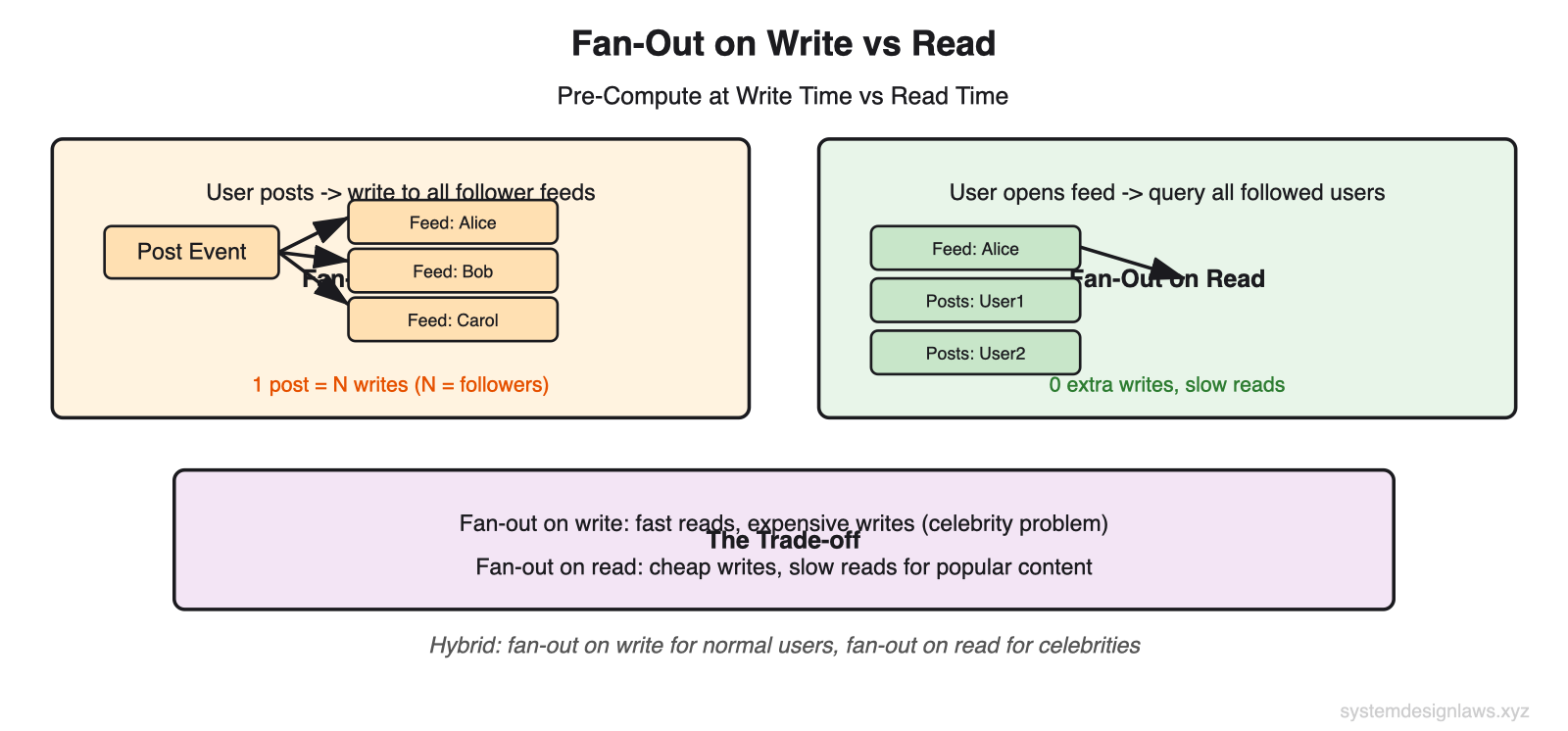 Fan-Out on Write vs Read