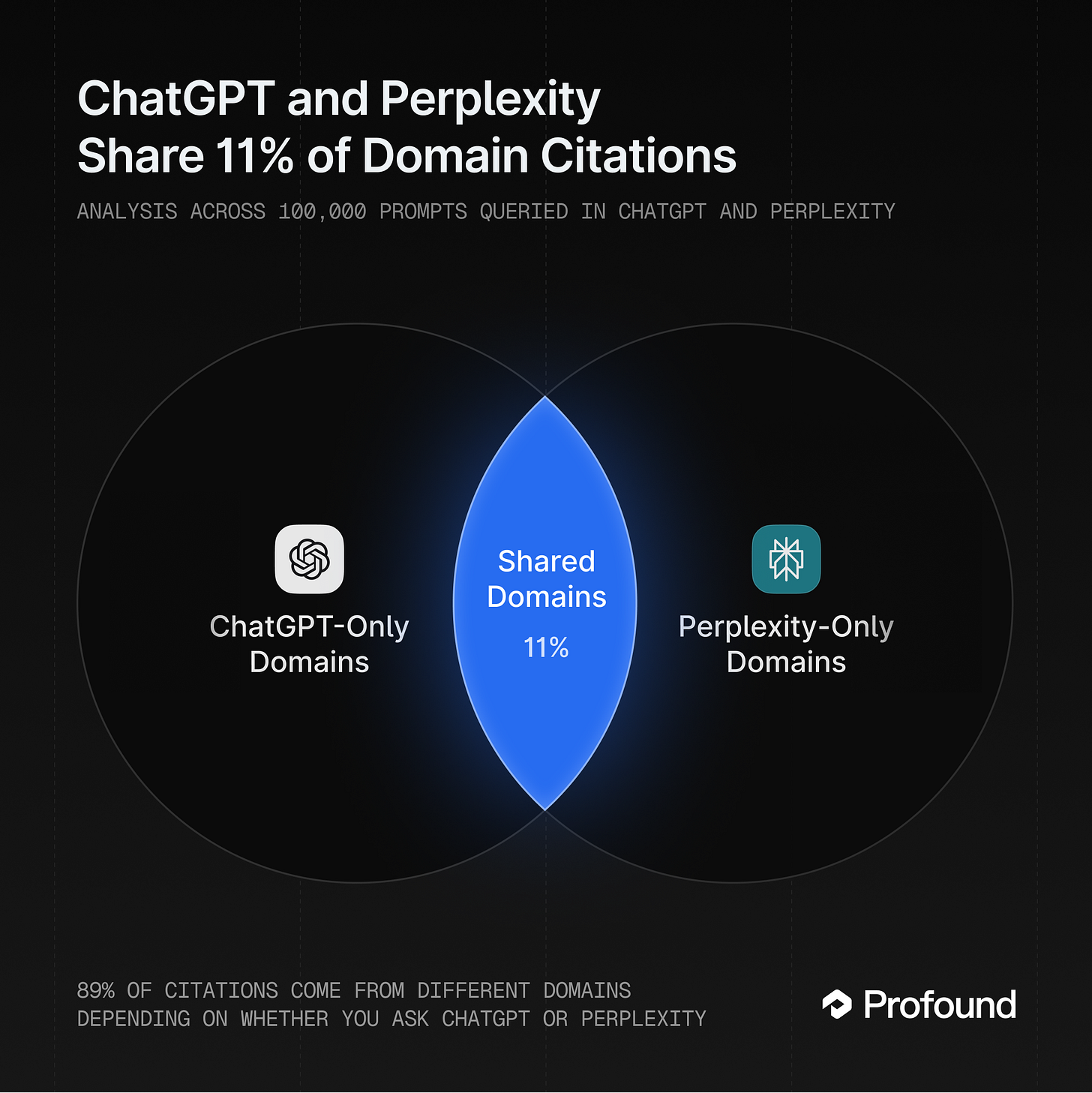 Citation overlap analysis showing 37.4% ChatGPT exclusive, 51.6% Perplexity exclusive, and only 11% overlap