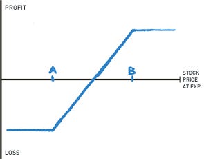 Long (Bull) Call Spread