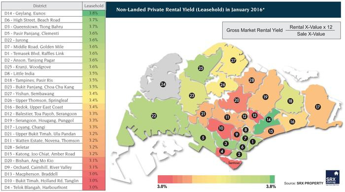 SRX Property Magazine Methodology-Rental Yields | Singapore Property News