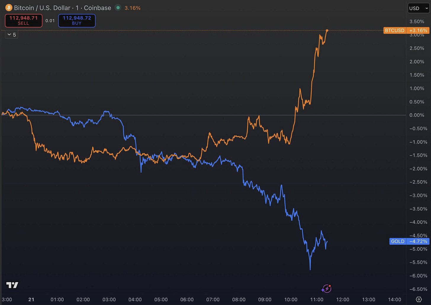 The Gold Bubble Just Burst! Is Bitcoin Next?