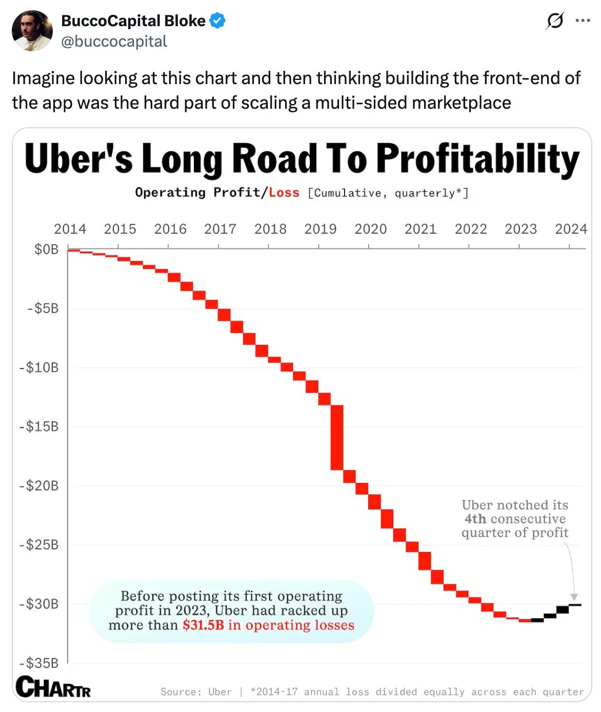 See new posts Conversation BuccoCapital Bloke @buccocapital Imagine looking at this chart and then thinking building the front-end of the app was the hard part of scaling a multi-sided marketplace See new posts Conversation BuccoCapital Bloke @buccocapital Imagine looking at this chart and then thinking building the front-end of the app was the hard part of scaling a multi-sided marketplace
