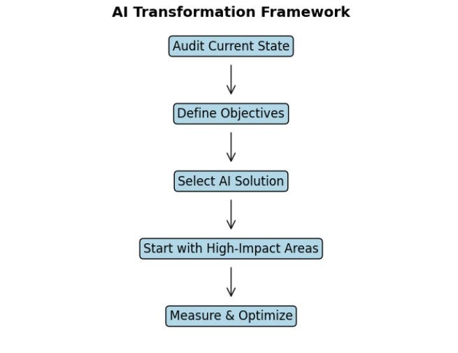 Flowchart titled 'AI Transformation Framework' showing a 5-step vertical process with light blue boxes connected by downward arrows: 1) Audit Current State, 2) Define Objectives, 3) Select AI Solution, 4) Start with High-Impact Areas, 5) Measure & Optimize.