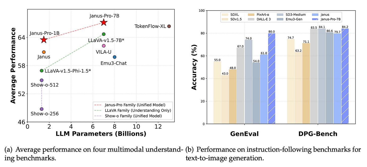 DeepSeek Janus-Pro. For visual generation, the model uses a VQ tokenizer to convert images into discrete IDs, which are then mapped to the LLM’s input space via a generation adaptor. DeepSeek Janus-Pro. For visual generation, the model uses a VQ tokenizer to convert images into discrete IDs, which are then mapped to the LLM’s input space via a generation adaptor.