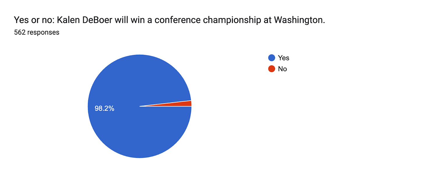 Forms response chart. Question title: Yes or no: Kalen DeBoer will win a conference championship at Washington.. Number of responses: 562 responses.
