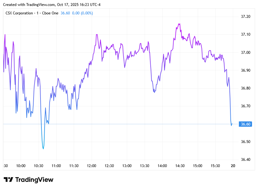 TradingView chart