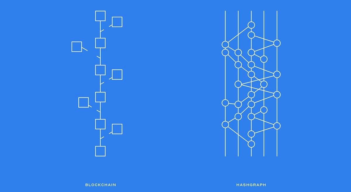 Is Blockchain Alternative Hashgraph Really A Game Changer: A Beginner's  Guide | by Marvin Lee | Coinmonks | Medium