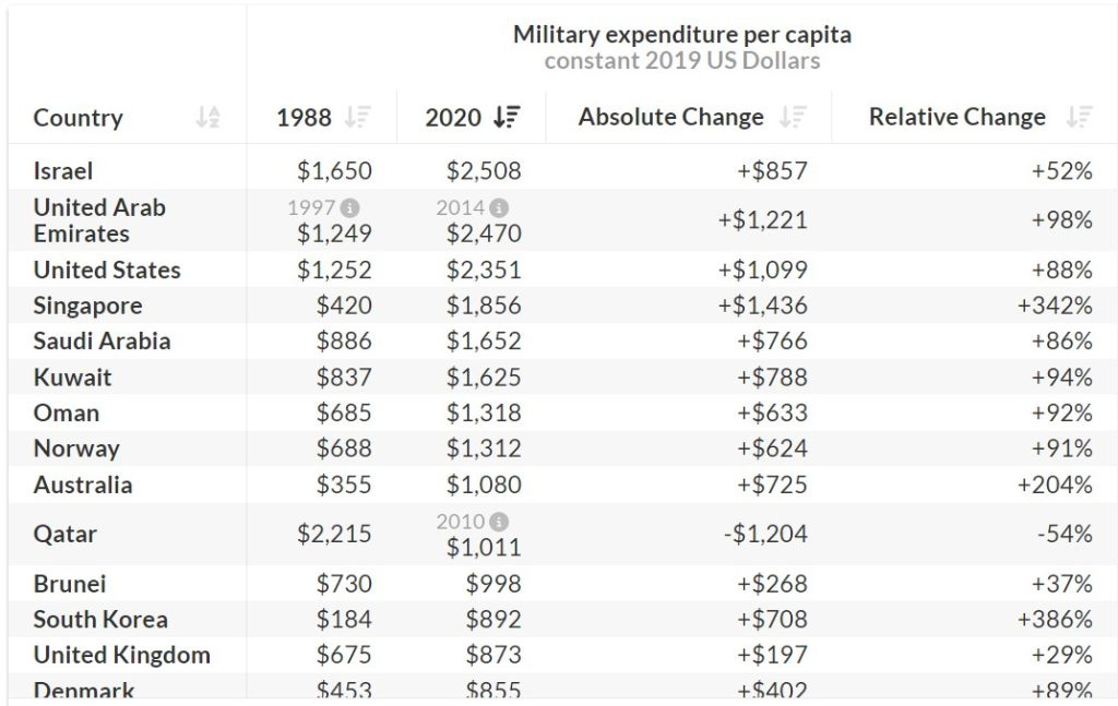 military spending per capita country table 2020