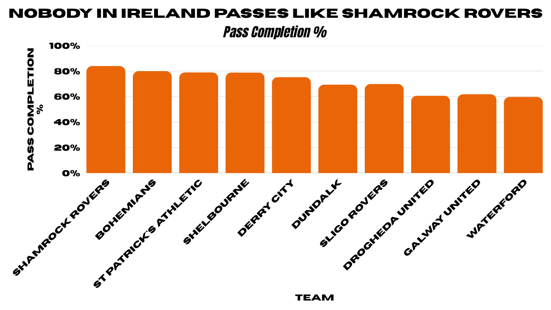 Shamrock Rovers build-up passing graphic