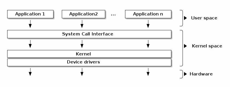 Linux kernel architecture diagram | Xybercraft — Tech Articles | Judah Estrada | Substack Linux kernel architecture diagram | Xybercraft — Tech Articles | Judah Estrada | Substack