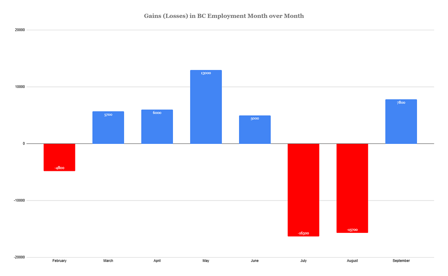Gains and losses in BC employment by personnel. Information retrieved from Statistics Canada. Gains and losses in BC employment by personnel. Information retrieved from Statistics Canada.