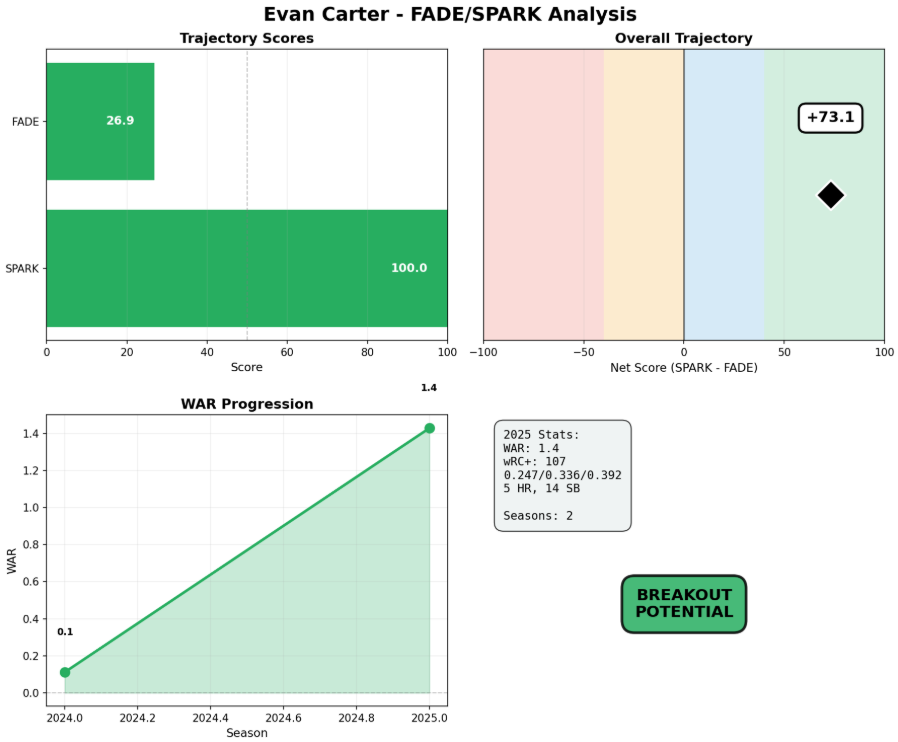 The 2026 Texas Rangers Data-Driven Lineup