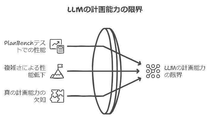 LLMの計画能力の限界