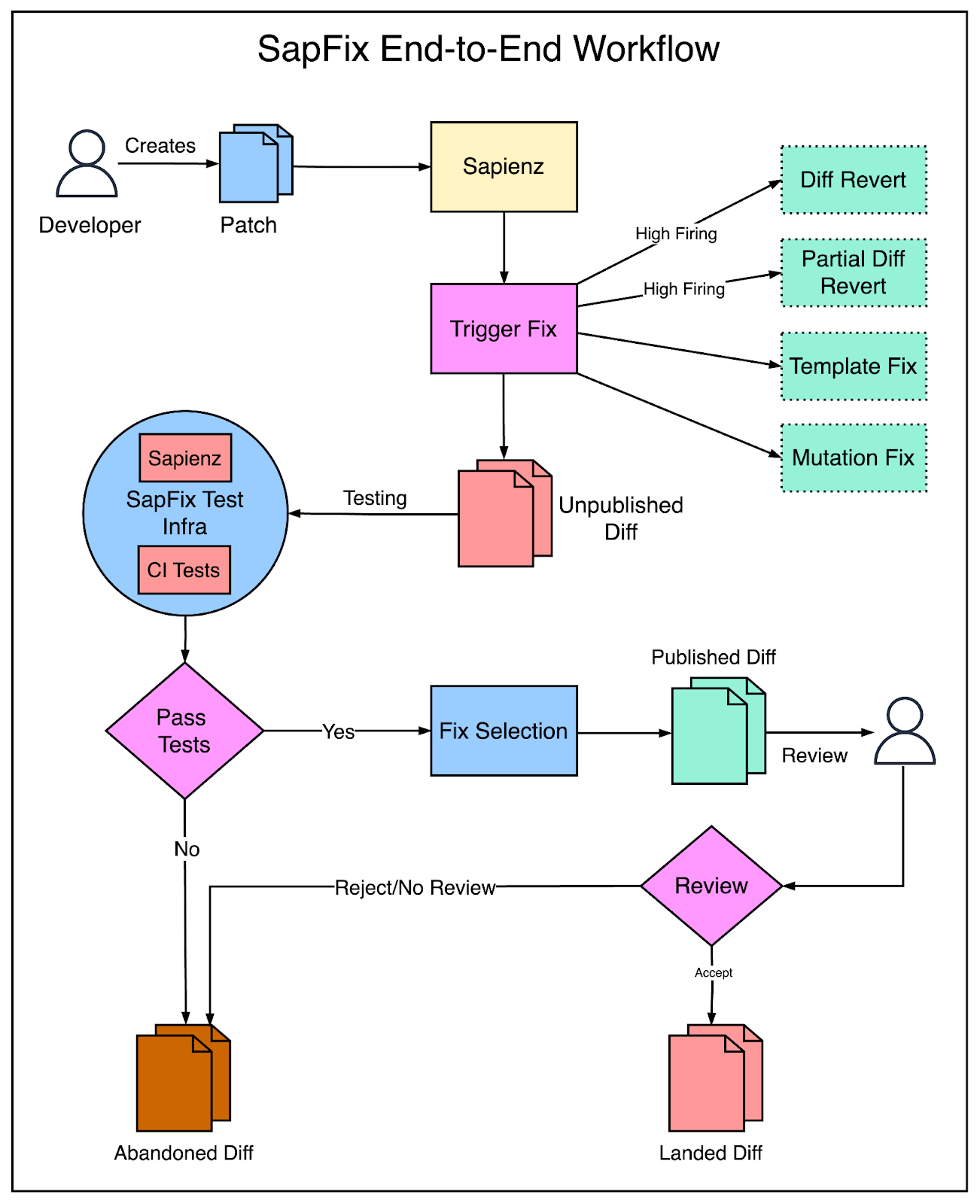 Fix Process Issue Automated Bug Fixing at Facebook Scale