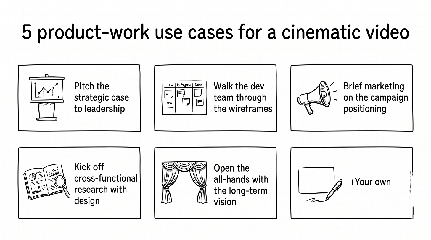 A vertical list of five cards showing product-work use cases for a cinematic video: pitch the strategic case to leadership, walk the dev team through the wireframes, brief marketing on the campaign positioning, kick off cross-functional research with design, and open the all-hands with the long-term vision.