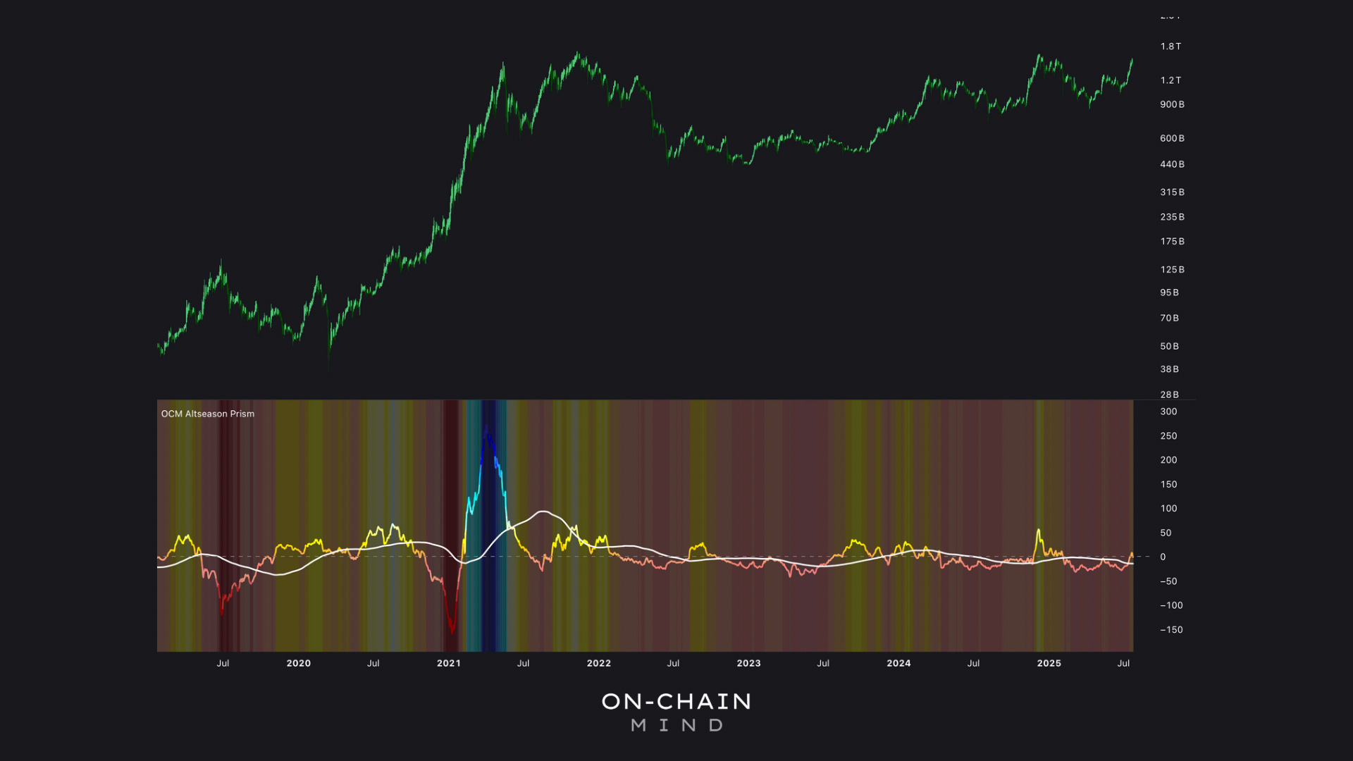 Altseason Was Here — But Is It Over? - On-Chain Mind
