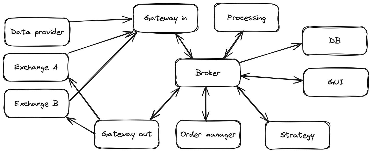 quantitative trading system architecture