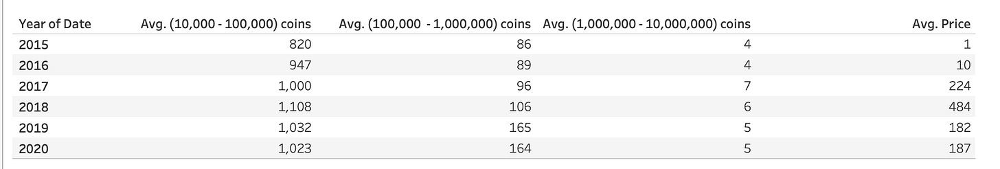A table of with yearly averages