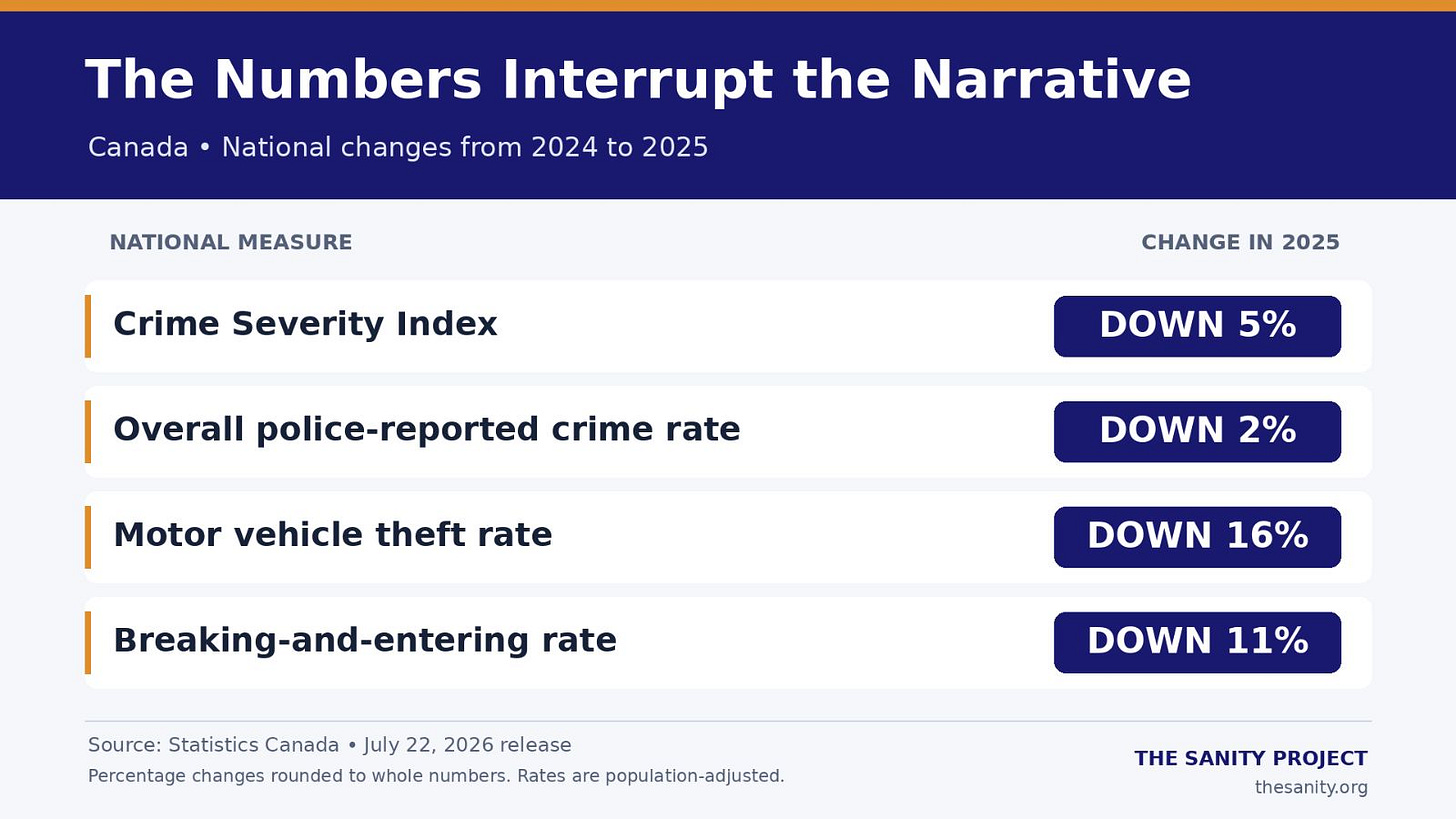 Canada crime statistics table showing changes from 2024 to 2025: Crime Severity Index down 5%, overall police-reported crime rate down 2%, motor vehicle theft rate down 16%, and breaking-and-entering rate down 11%. Canada crime statistics table showing changes from 2024 to 2025: Crime Severity Index down 5%, overall police-reported crime rate down 2%, motor vehicle theft rate down 16%, and breaking-and-entering rate down 11%.