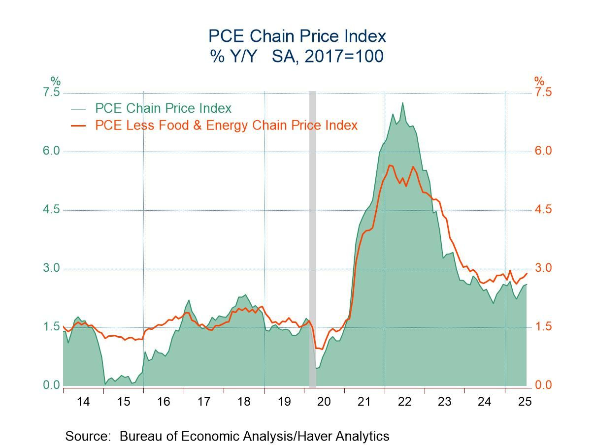 U.S. Core PCE Price Inflation Up in July; Real Spending Slows Y/Y - Haver  Analytics