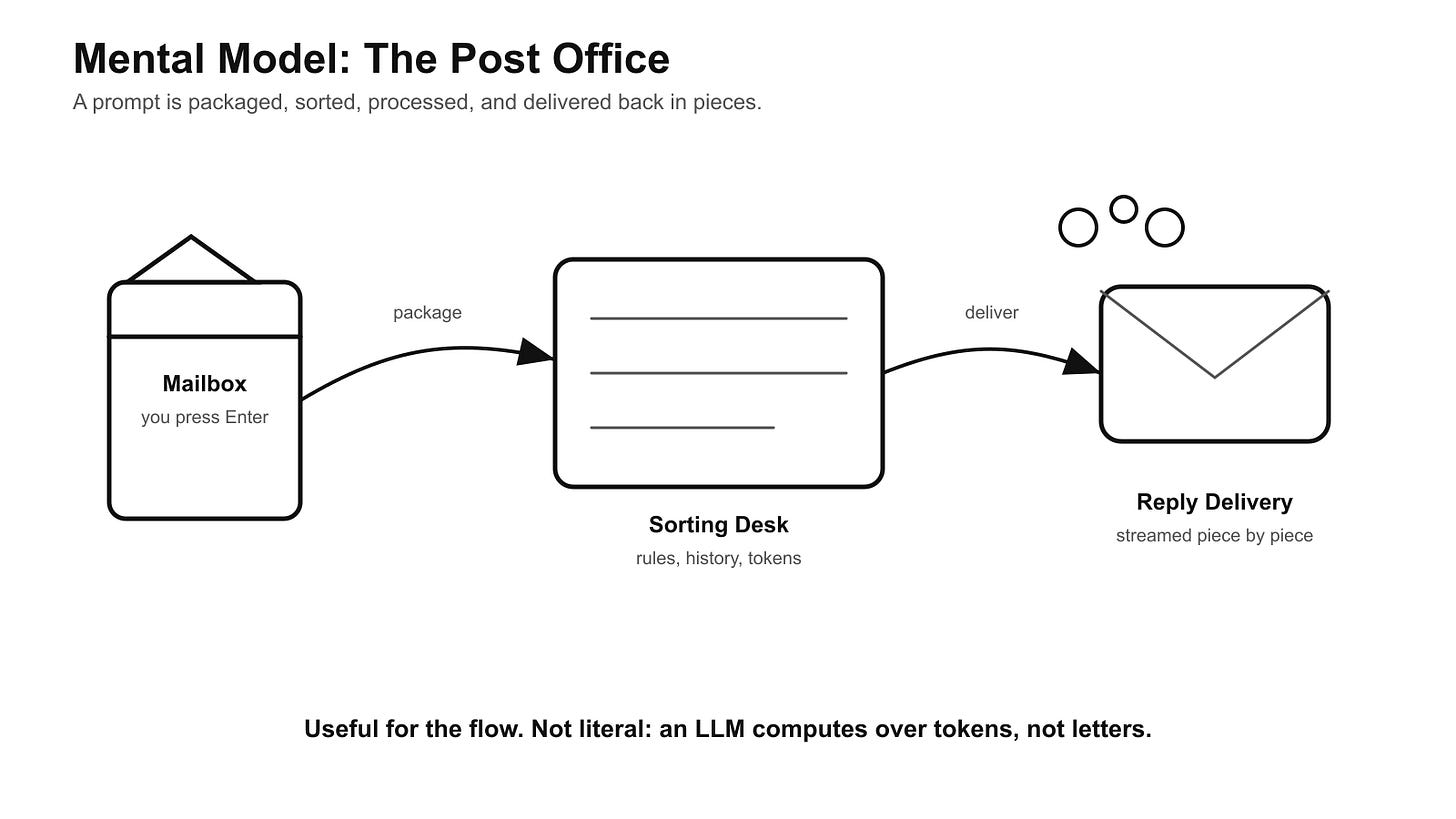 Illustration — post office mental model Illustration — post office mental model