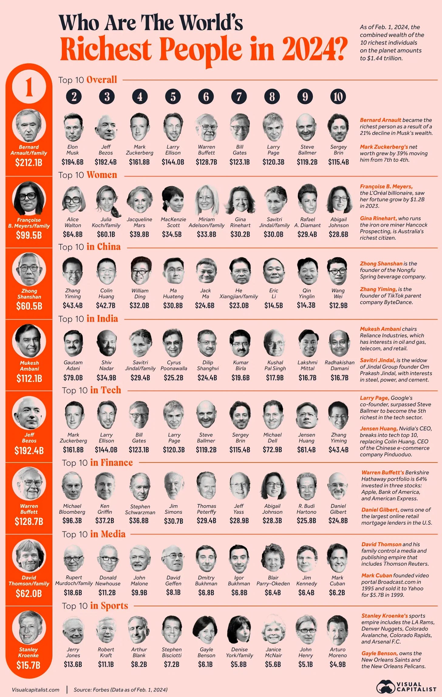 The Richest People in the World in 2024 The Richest People in the World in 2024