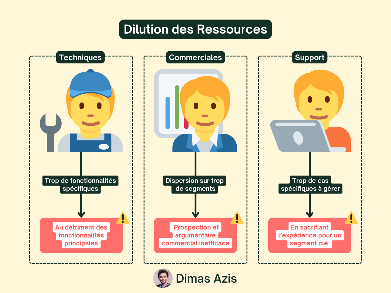 SaaS B2B - Dilution des ressources