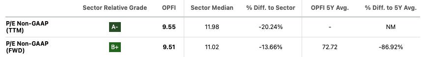 Table comparing OppFi’s P/E Non-GAAP valuation to the financial sector median. OppFi trades at a 9.55x TTM P/E and 9.51x forward P/E, reflecting a 20.24% and 13.66% discount to the sector medians, respectively. The stock is also trading 87% below its five-year forward P/E average of 72.7x, highlighting significant valuation compression. Table comparing OppFi’s P/E Non-GAAP valuation to the financial sector median. OppFi trades at a 9.55x TTM P/E and 9.51x forward P/E, reflecting a 20.24% and 13.66% discount to the sector medians, respectively. The stock is also trading 87% below its five-year forward P/E average of 72.7x, highlighting significant valuation compression.