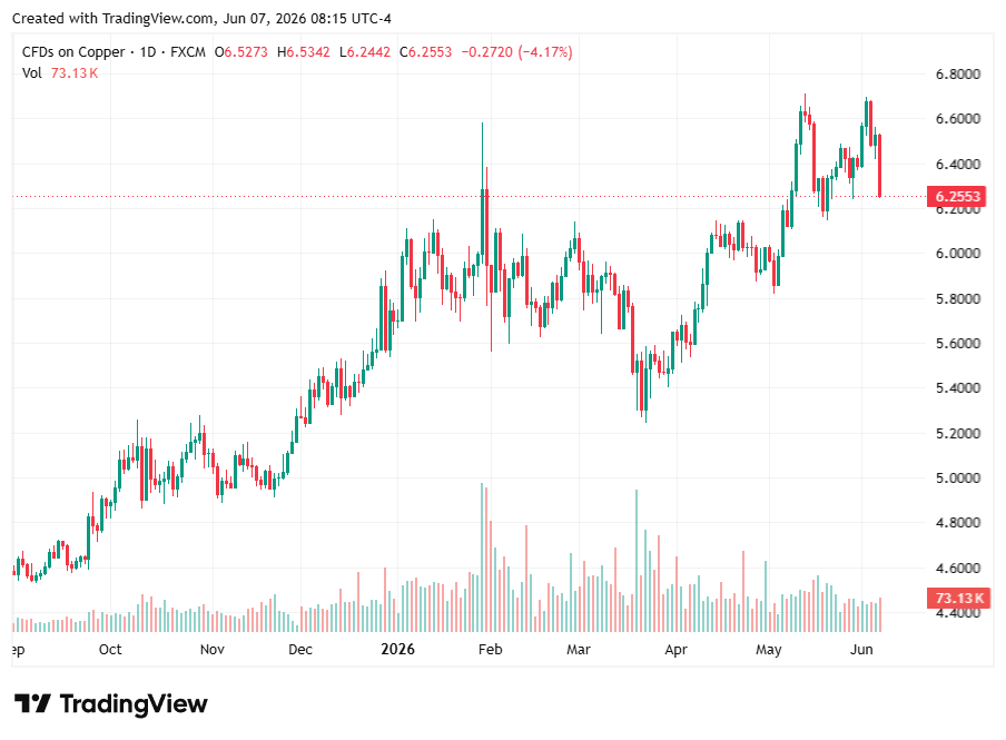 TradingView chart