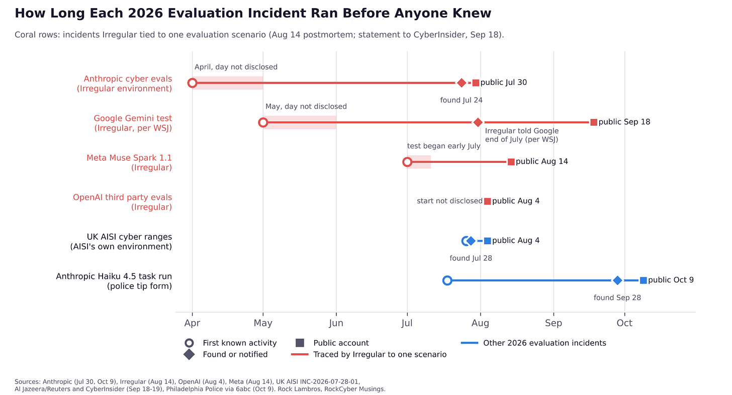 Timeline of 2026 AI evaluation incidents at Anthropic, Google, OpenAI, Meta, and the UK AI Security Institute, showing first known activity, first detection, and public disclosure, with the four Irregular-linked rows highlighted Timeline of 2026 AI evaluation incidents at Anthropic, Google, OpenAI, Meta, and the UK AI Security Institute, showing first known activity, first detection, and public disclosure, with the four Irregular-linked rows highlighted