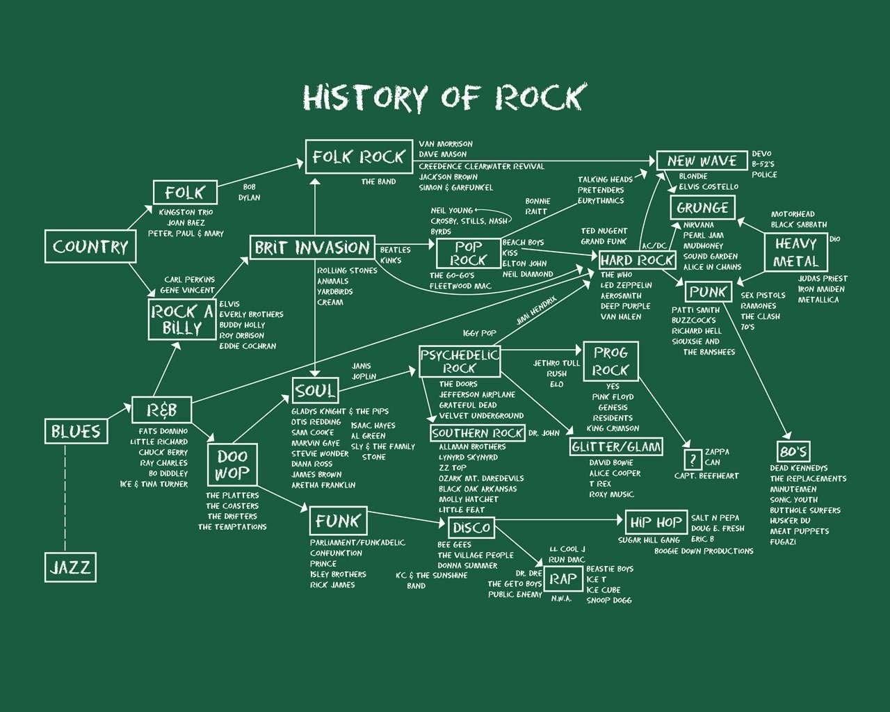 Mapping out the evolution of Rock Music from the film School ...