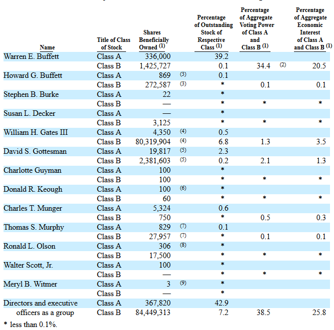 Berkshire Ownership 2013 Proxy Berkshire Ownership 2013 Proxy