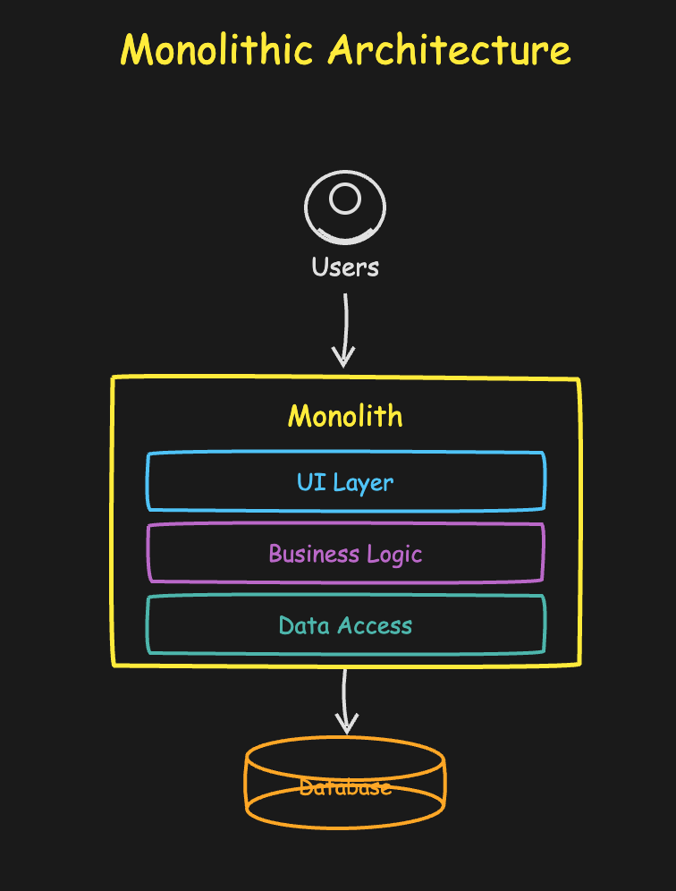 Monolithic Code Common Architectures: Monolithic, Distributed, and Serverless