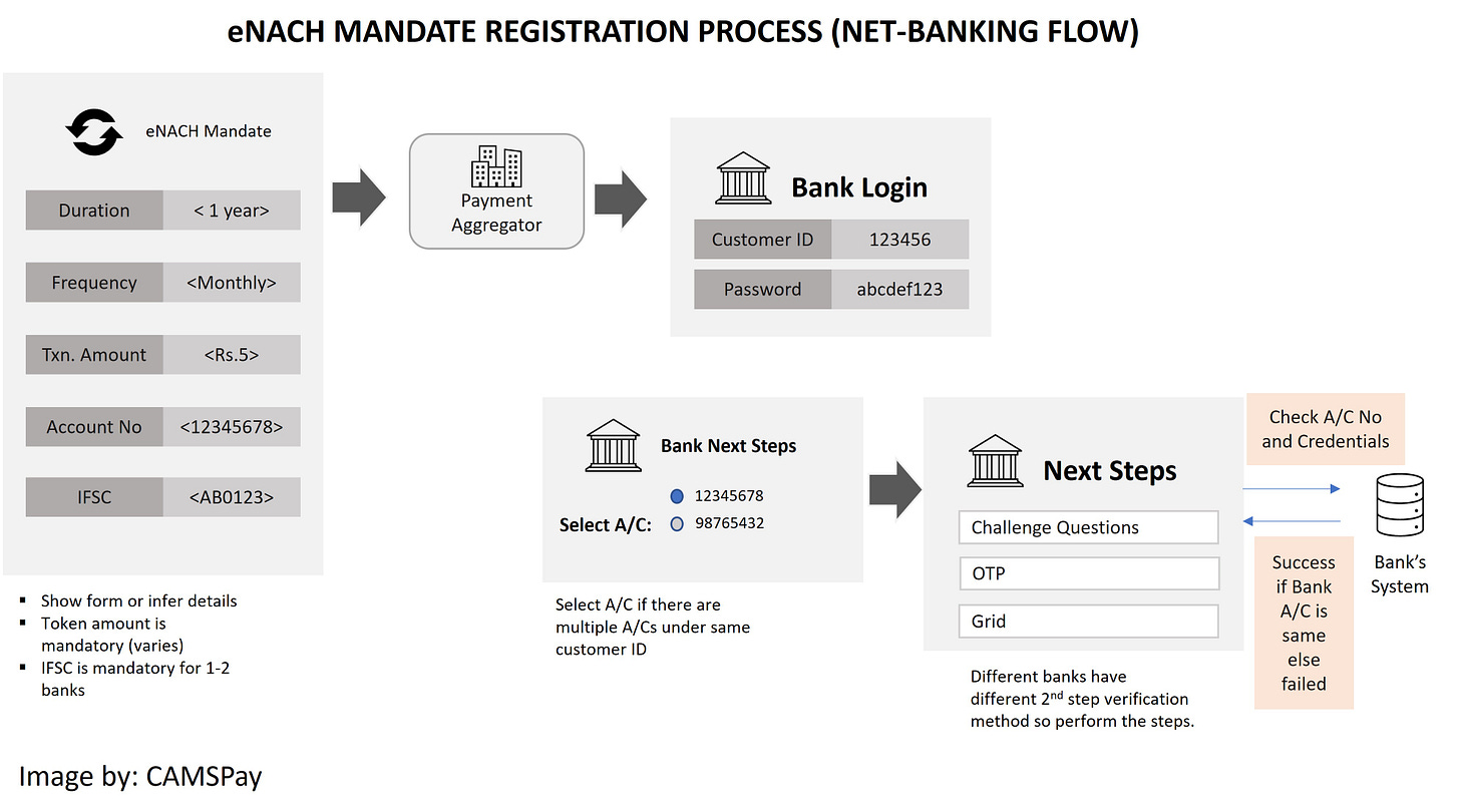 Demystifying Recurring Payments: NACH, eNACH, and UPI Autopay - CAMSPay