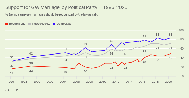 U.S. Support for Same-Sex Marriage Matches Record High