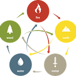 Elemental Health and Living