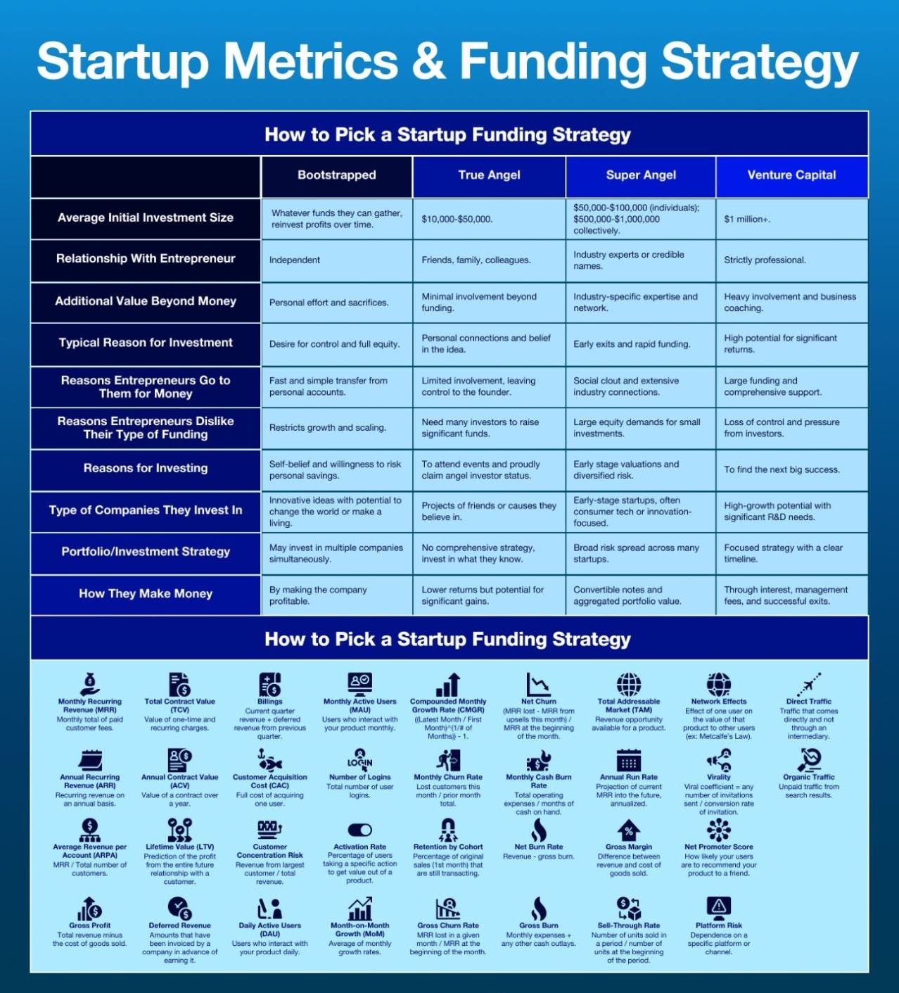 Infographic of: Start Metrics & Funding Strategy
