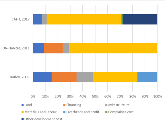 Cost breakdown of housing in Ghana Cost breakdown of housing in Ghana