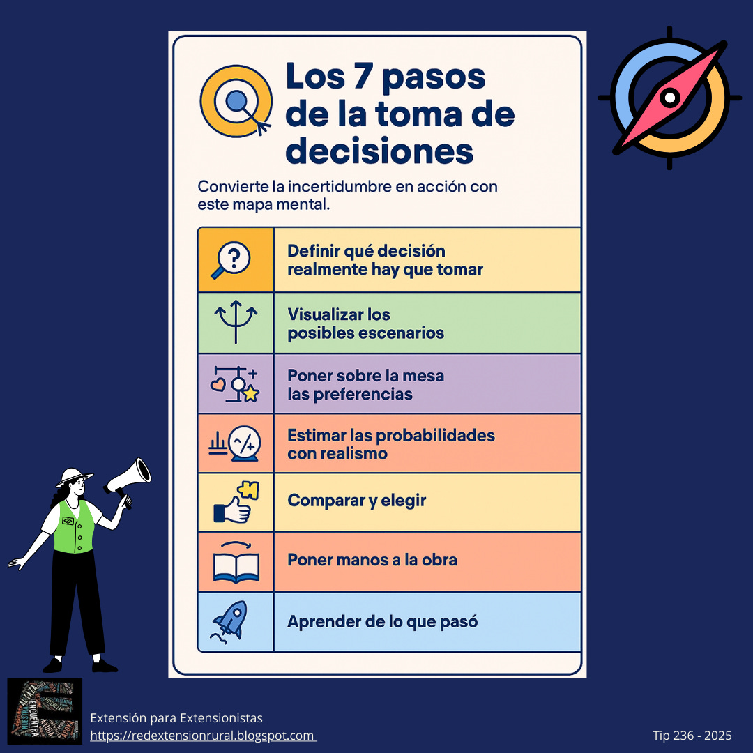 7 pasos para tomar decisiones en proyectos de innovación