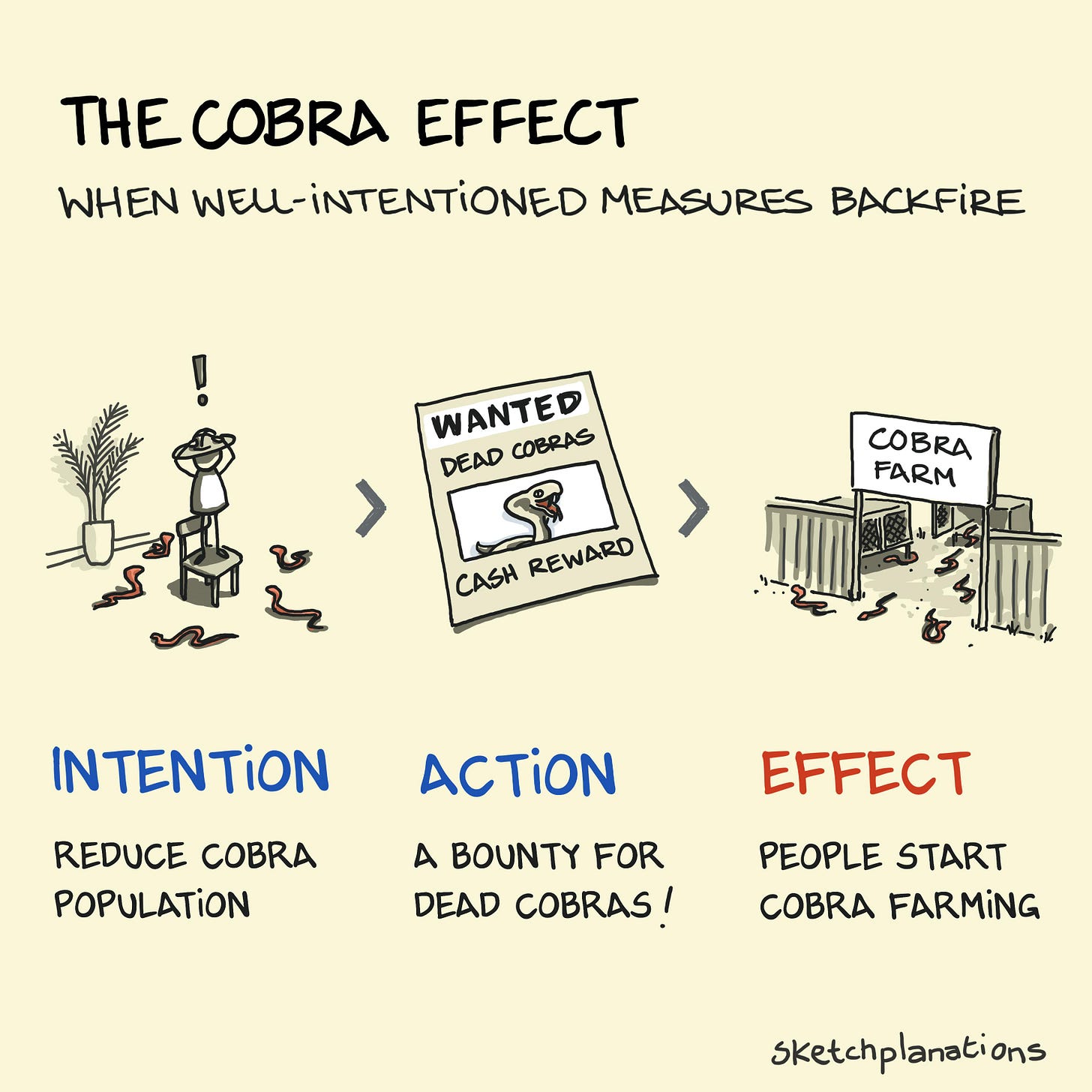 What is the Cobra Effect? A visual explanation showing how a plan to pay for dead cobras in India backfired when people began breeding cobras to claim the reward.