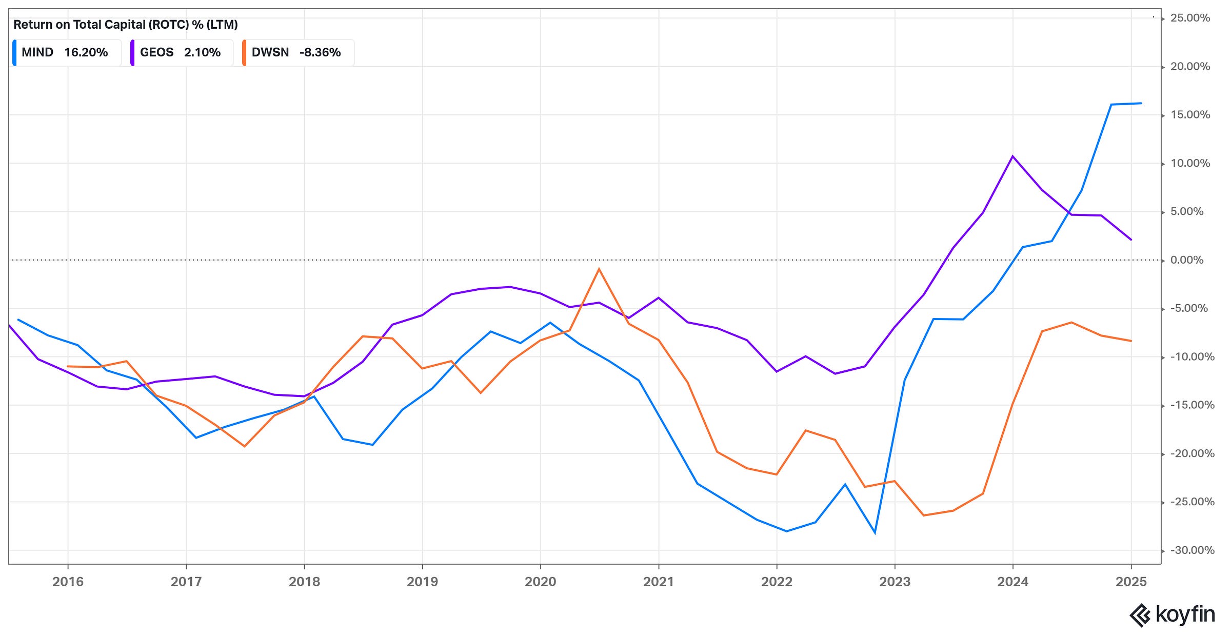 Return on Total Capital (%, LTM)