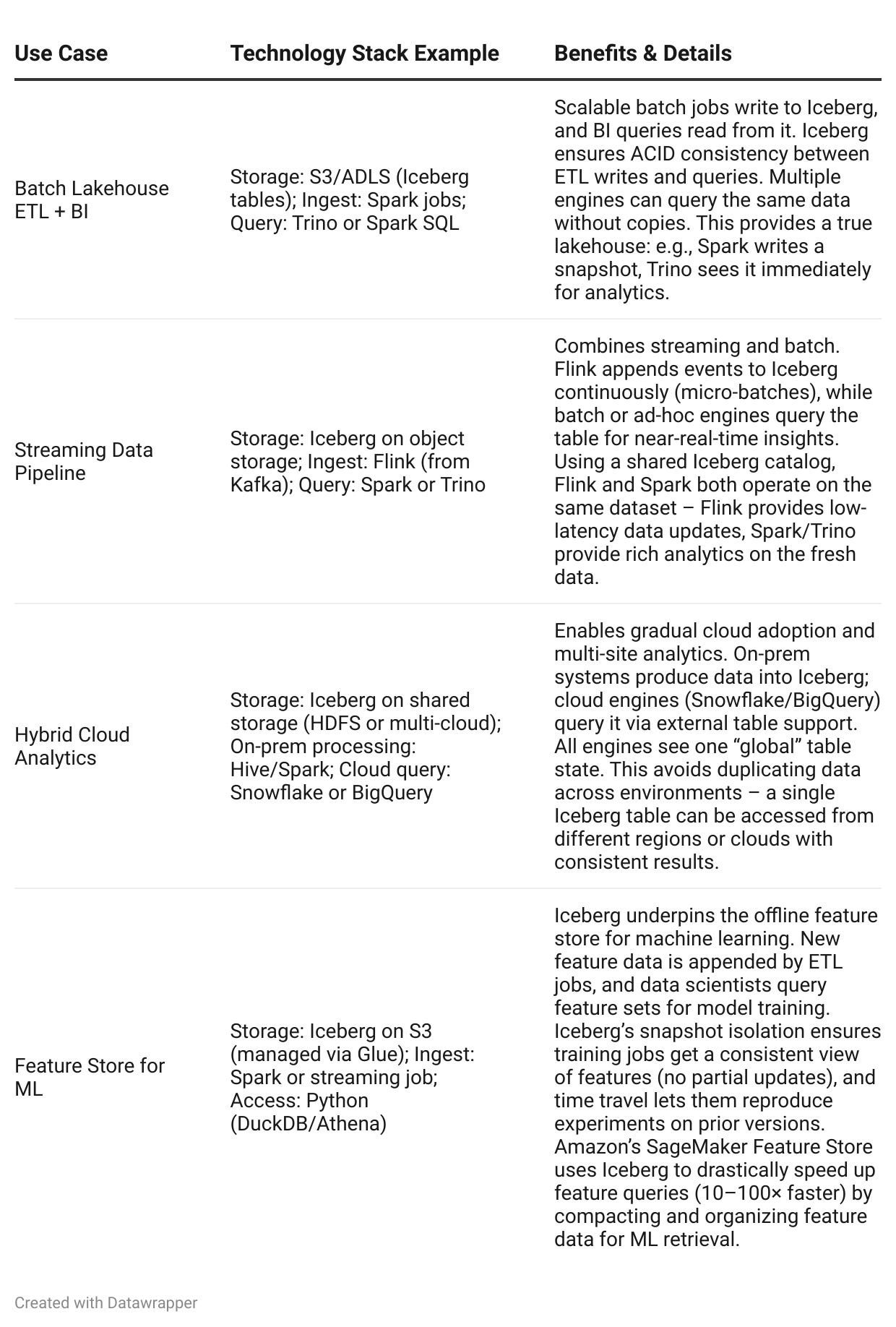 Apache Iceberg in Modern Data Architectures: A Comprehensive Report