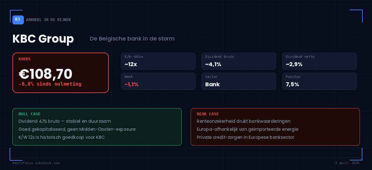 BeursFocus aandeel in de kijker KBC Group koers €108,70 dividend 4,1% bruto 3 april 2026 BeursFocus aandeel in de kijker KBC Group koers €108,70 dividend 4,1% bruto 3 april 2026