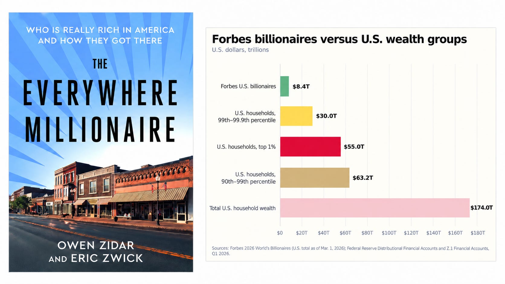 Who is rich in America, and why?